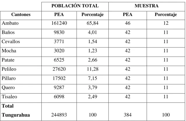 Tabla 8. Muestra de la PEA 