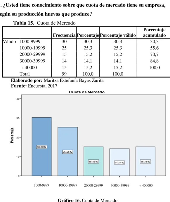 Tabla 15.  Cuota de Mercado 