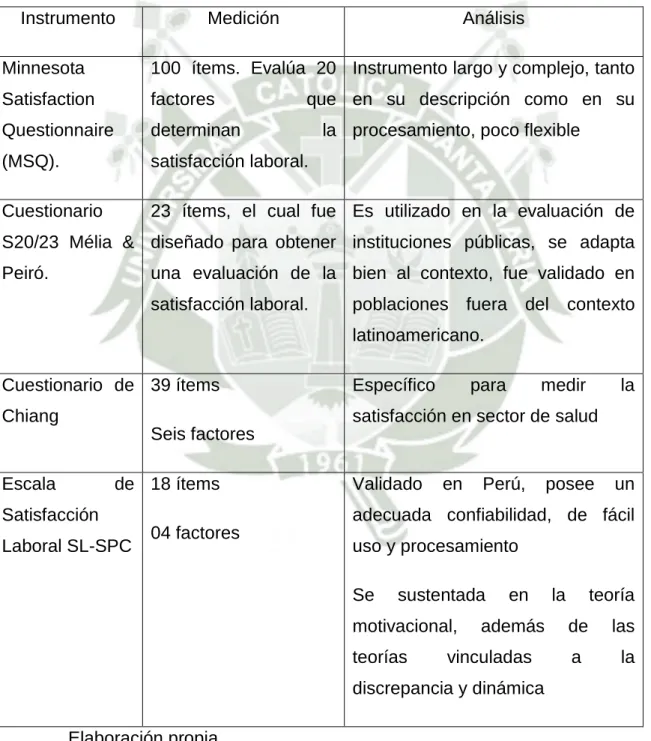 Tabla 1 Comparación de Instrumentos de Medición de Satisfacción Laboral 