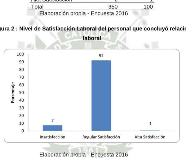 Tabla  4: Nivel de Satisfacción Laboral del personal que concluyó relación  laboral     N°  %  Insatisfacción  26  7  Regular Satisfacción  322  92  Alta Satisfacción  2  1  Total  350  100 