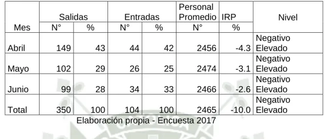 Tabla 5: índice de Rotación del personal en la empresa