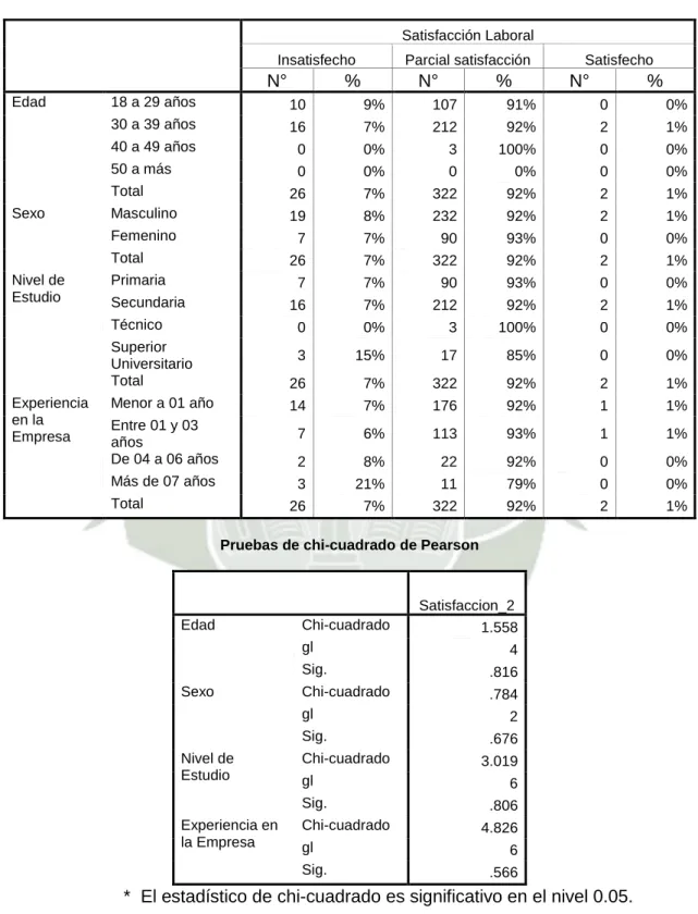 Tabla 7: Relación entre las características del personal y la Satisfacción  Laboral 