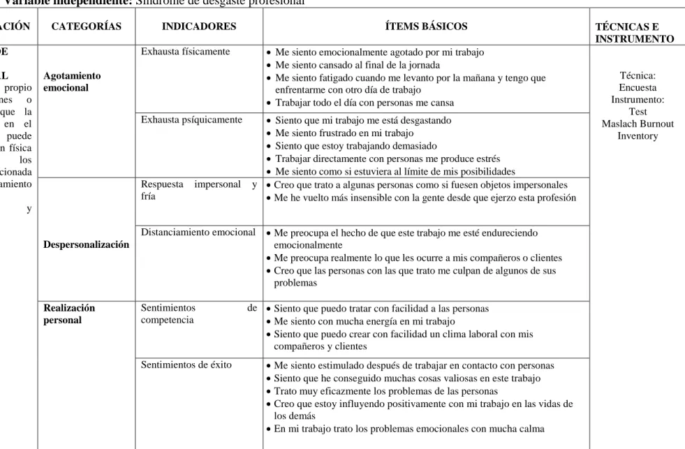 Tabla 1. Variable independiente: Síndrome de desgaste profesional  