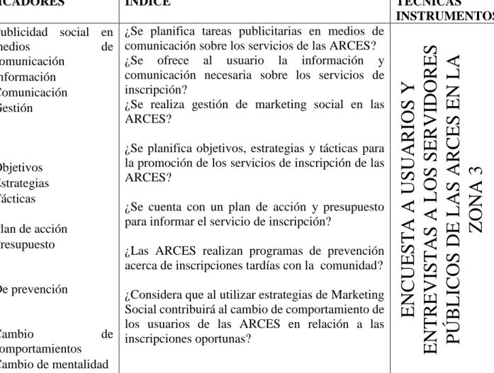 Cuadro  3 Variable Independiente: Marketing Social 