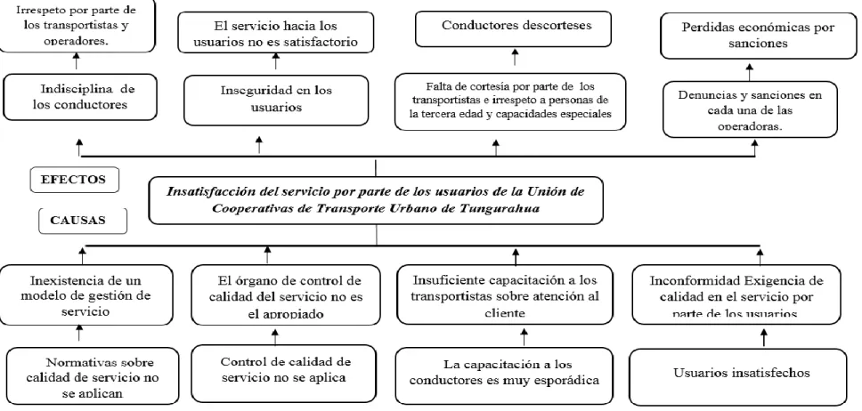 Gráfico N° 1: Árbol de problemas 