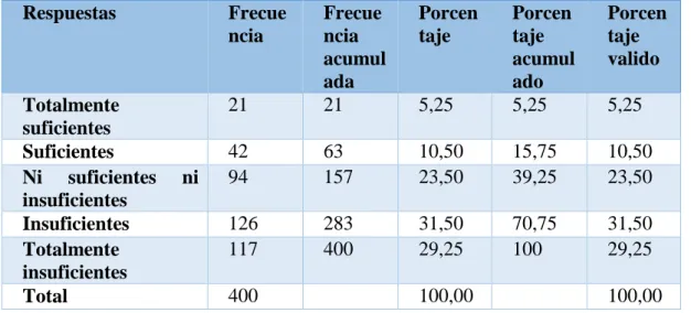 Tabla N° 8:  Oferta de Servicio 