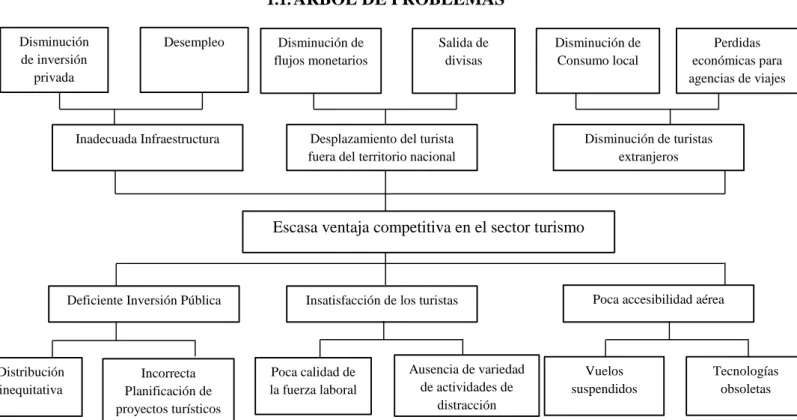 Figura 1 Árbol de problemas 