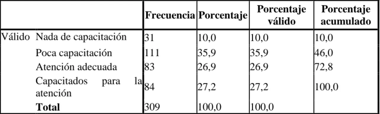 Tabla 3 Capacitación al personal 