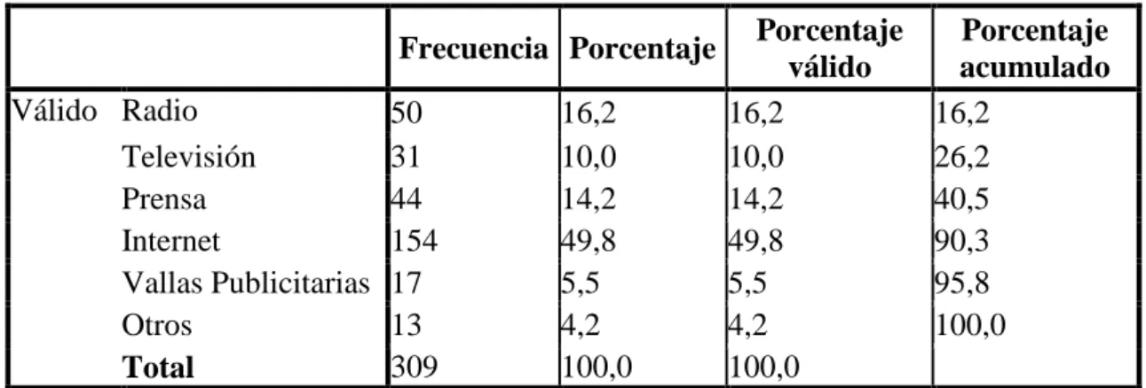 Tabla 4 Elementos de comunicación