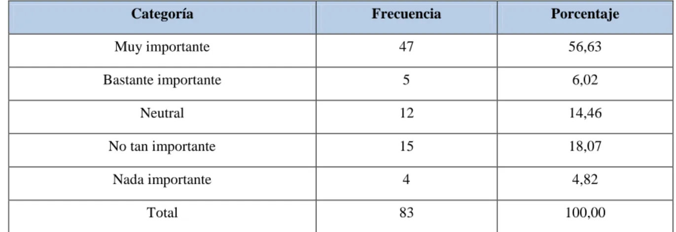 Tabla 07 Motivación para realizar funciones 