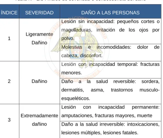 Tabla N°  2.3 : Índice de severidad o consecuencia del daño 