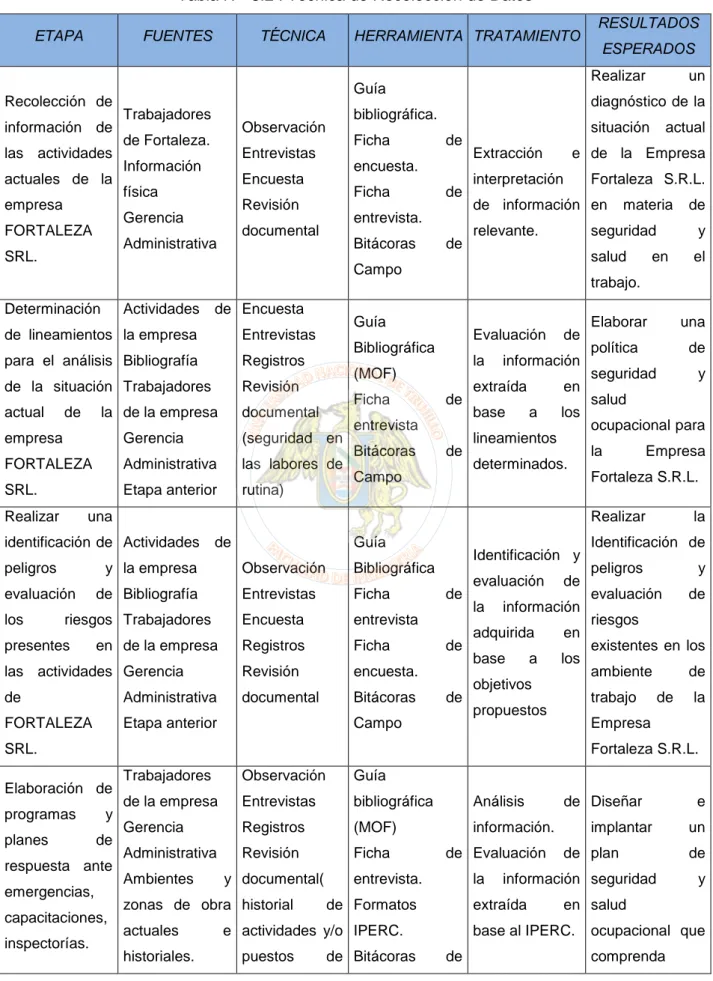 Tabla N°  3.2 : Técnica de Recolección de Datos 