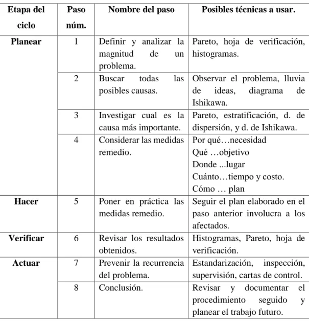 Tabla 1. Ciclo PHVA y 8 pasos en la solución de un problema 