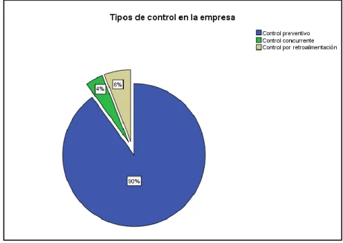 Figura 8. Tipo de control en la empresa 