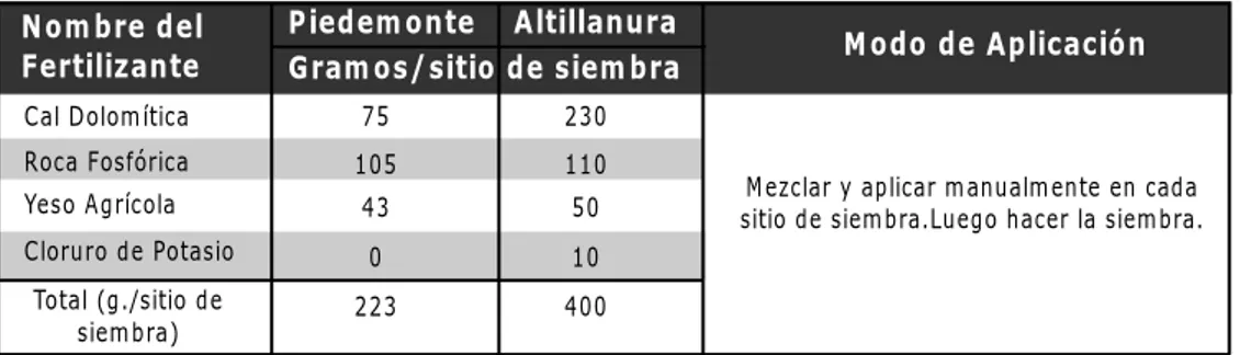 Tabla 3. Fertilización antes de la siembra, para establecimiento de Cratylia argentea  cv veranera, con labranza manual (ahoyado) en Piedemonte y  Altillanura