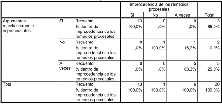 Tabla de contingencia Argumentos manifiestamente improcedentes. * Improcedencia de los remedios  procesales 