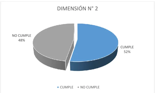 Ilustración 6.Resultados de la dimensión Doctrina de la variable “Y”. 