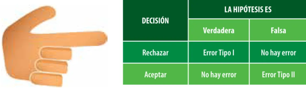 Tabla 6. Tipo de errores en que se incurre en las pruebas de hipótesis estadísticas.