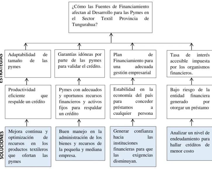 Figura 6. Árbol de posibles soluciones  