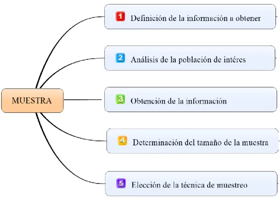 Tabla N° 3: Población y muestra. 