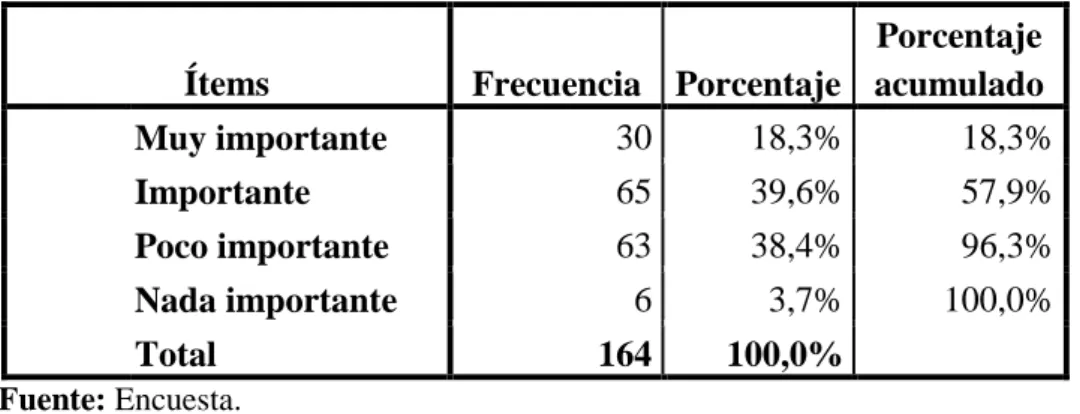 Gráfico N° 3: Importancia. 