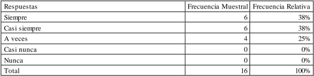 Tabla 10: Pregunta 4 Administradores  