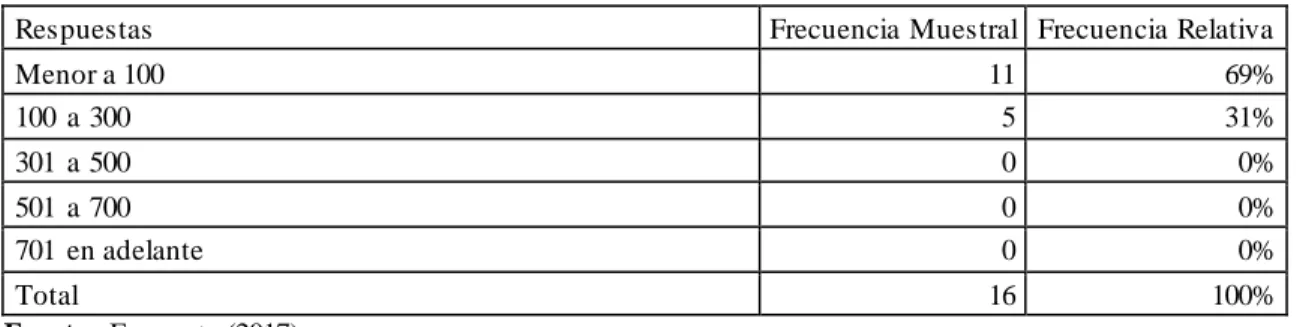 Tabla 14: Pregunta 8 Administradores 