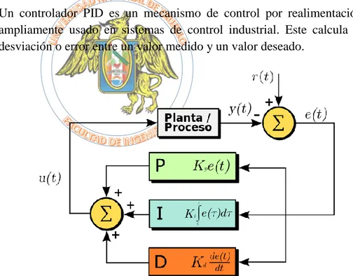 Figura 9. Diagrama de funcionamiento de un sistema PID 