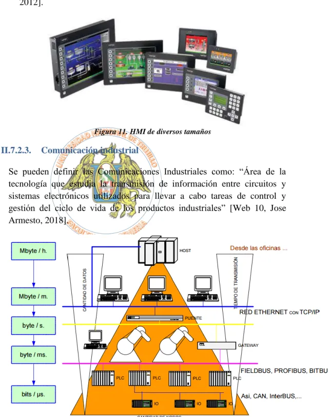 Figura 11. HMI de diversos tamaños 