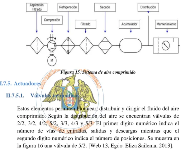 Figura 15. Sistema de aire comprimido 