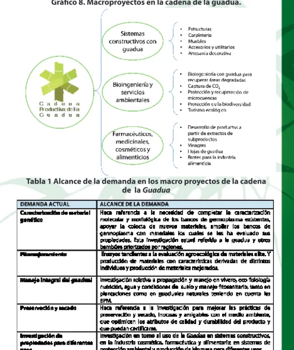 Tabla 1 Alcance  de la demanda en los macro proyectos de la cadena              de  la Guadua