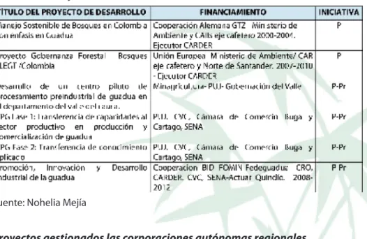 Tabla 2. Proyectos de desarrollo 2003-2012 (P: Pública; Pr: Privada)
