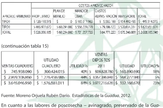 Tabla 15. Comercio de la   Guadua, valor de las ventas y utilidades 