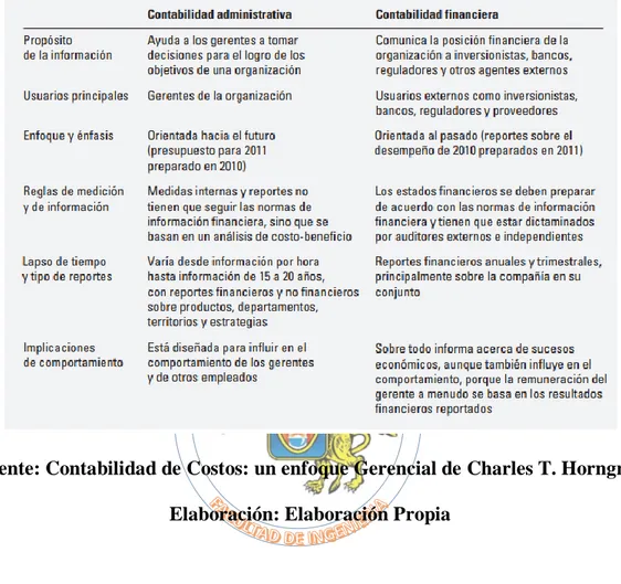 Figura N°2.1: Principales diferencias entre la Contabilidad Administrativa y la  Contabilidad Financiera