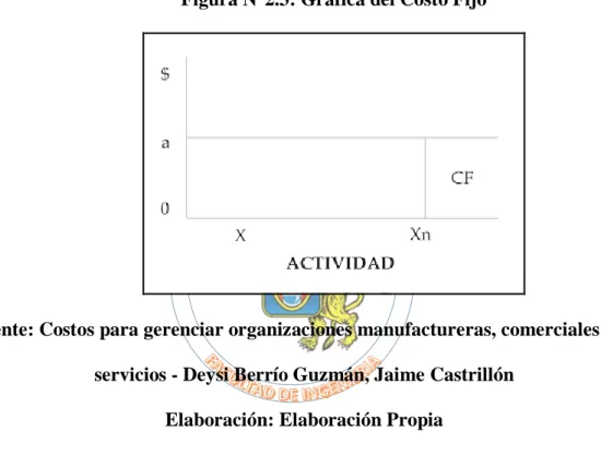 Figura N°2.3: Gráfica del Costo Fijo 