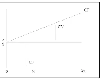 Figura N°2.4: Gráfica del Costo Semivariable 