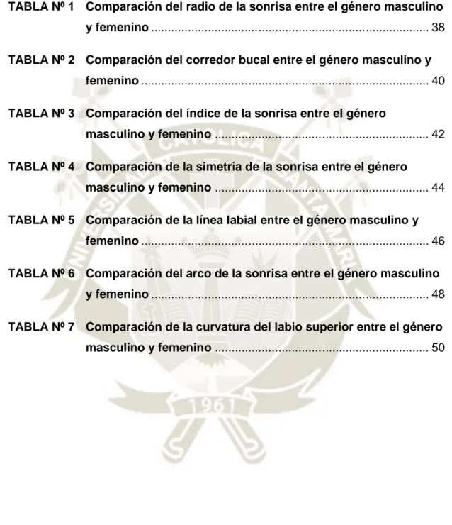 TABLA Nº 1 Comparación del radio de la sonrisa entre el género masculino y femenino ..................................................................................