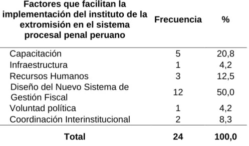 Tabla 09. Percepción de factores que facilitan la implementación del instituto de  la extromisión en el sistema procesal penal peruano en fiscales del Distrito 