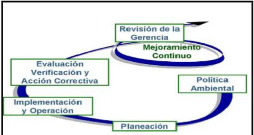 Figura 02: Modelo de implantación de un SGA ISO 14000. 