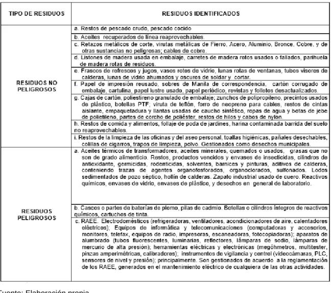 Tabla 02 . Tipo de Residuos Identificados 