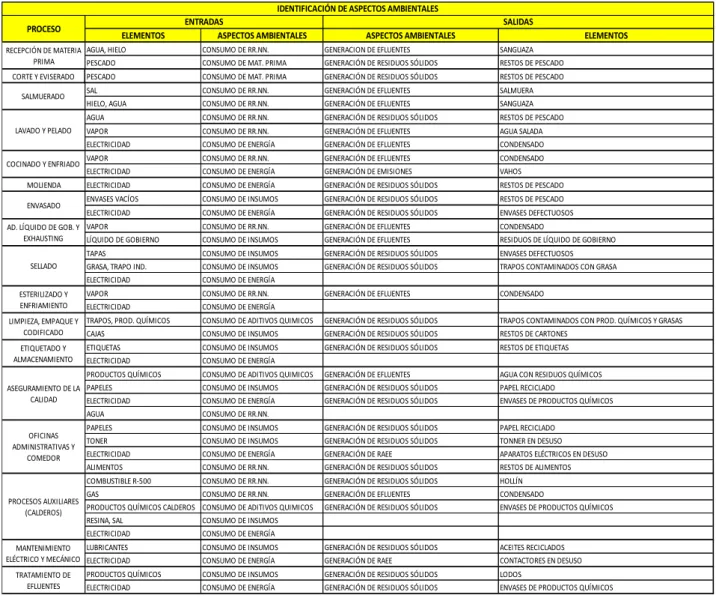 Tabla 04: Identificación de Aspectos Ambientales 