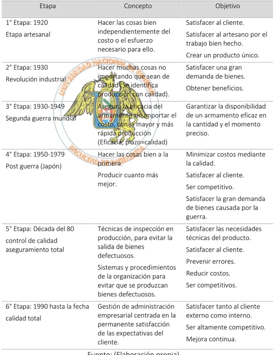 Tabla 1. Evolución histórica de la calidad