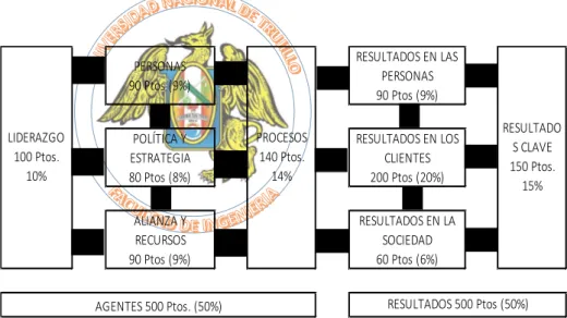 Figura 6. Criterios de evaluación del modelo EFQM Fuente: Baldrige National Quality Program (2006).