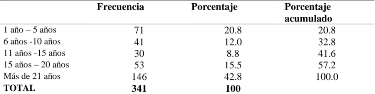 Tabla 11: Años de las empresas en el mercado 