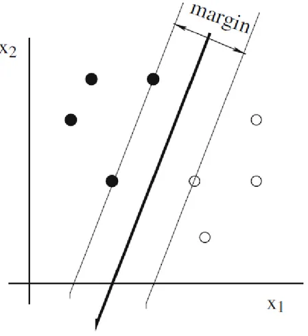 Figura 3- La técnica de support vector machine busca un hiperplano de separación que tiene el máximo margen