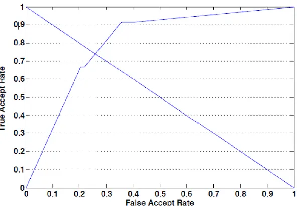Figura 5- Un ejemplo de curva ROC. El AUC para esta curva es del 80.13%. El EER es 25.99% es el punto donde las  dos lineas se cruzan