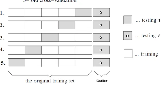 Figura 7  5-fold cross-validation a utilizar para el problema de one-class classification [13].