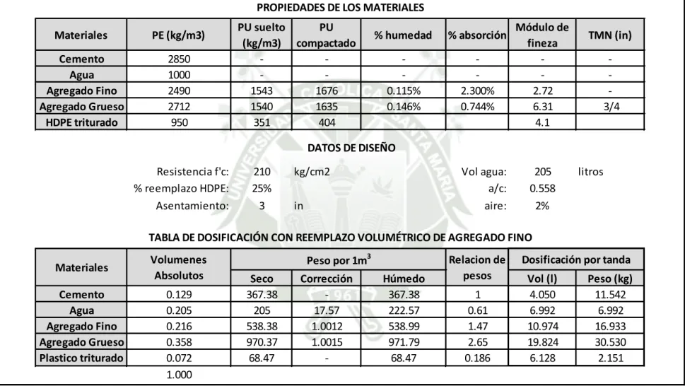 Tabla 40 Diseño de mezcla con reemplazo parcial de agregado fino de 25% para f’c = 210 kg/cm 2 (Fuente propia) 