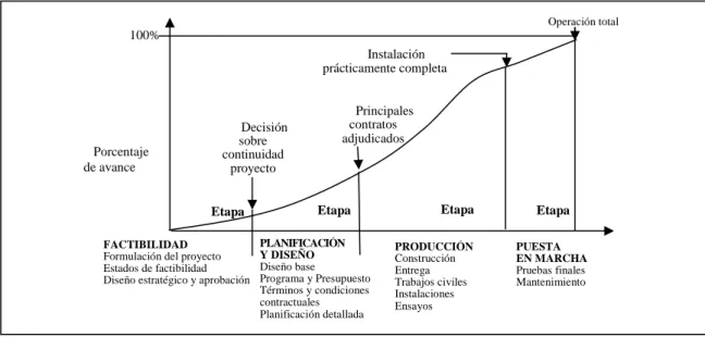Figura 1. Ejemplo del Ciclo de Vida de un Proyecto de Construcción. 