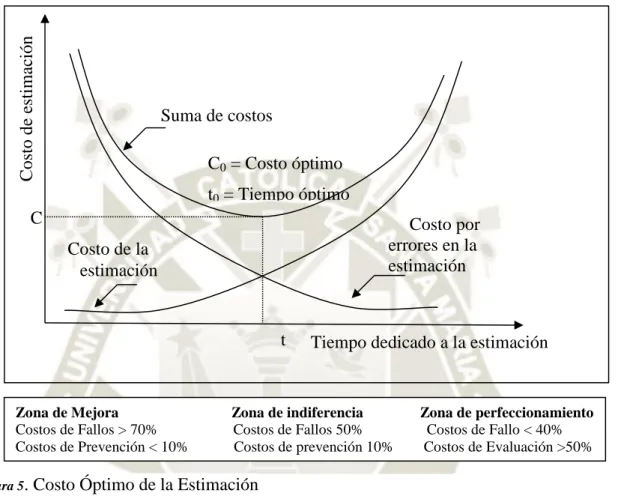 Figura 5 . Costo Óptimo de la Estimación  